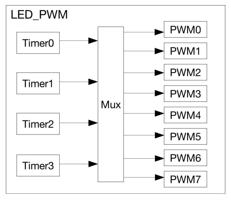 Which pins can do pwm unexpected maker help